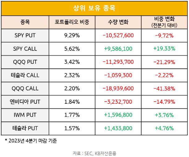 '시타델 llc'의 23년 4분기 보유종목 기준 상위 top 8의 비중. 